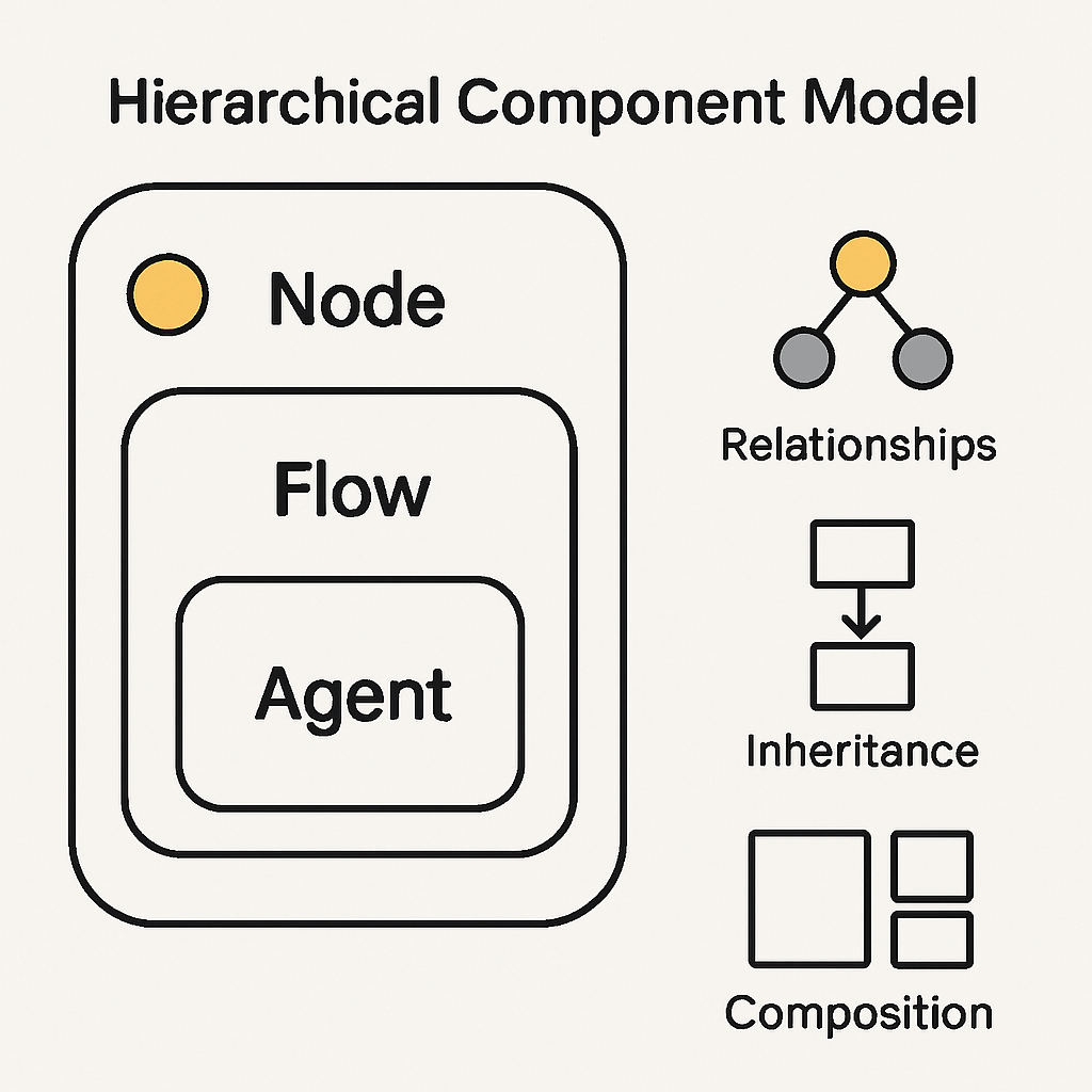 Hierarchical Component Model